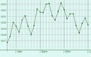 Graphe de la pression atmosphrique prvue pour Dade City