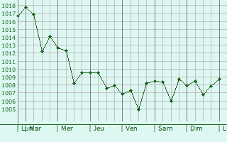 Graphe de la pression atmosphrique prvue pour Kahramanmaras