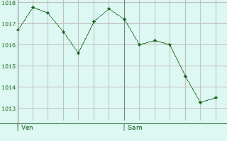 Graphe de la pression atmosphrique prvue pour Saint-Point