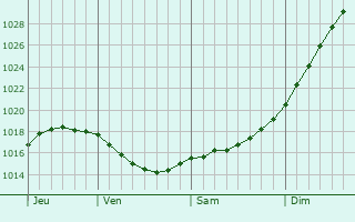 Graphe de la pression atmosphrique prvue pour Kandalaksha