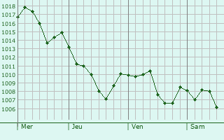 Graphe de la pression atmosphrique prvue pour Tlemcen