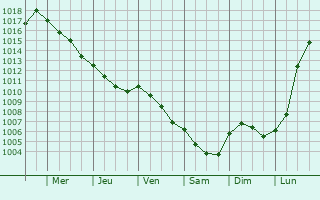 Graphe de la pression atmosphrique prvue pour Pommerval