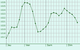 Graphe de la pression atmosphrique prvue pour Saint-Jodard
