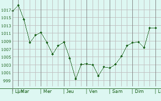 Graphe de la pression atmosphrique prvue pour Sevan