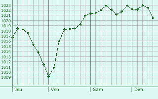 Graphe de la pression atmosphrique prvue pour Celina