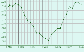 Graphe de la pression atmosphrique prvue pour Poputnaya