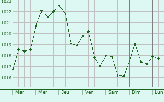 Graphe de la pression atmosphrique prvue pour Revigny