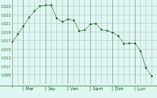 Graphe de la pression atmosphrique prvue pour Herrenberg