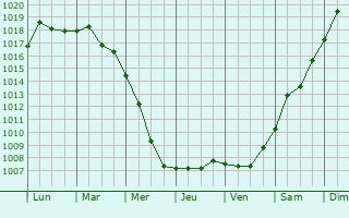 Graphe de la pression atmosphrique prvue pour Yeysk