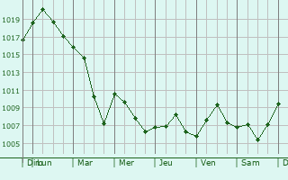Graphe de la pression atmosphrique prvue pour Lutzelbourg