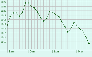 Graphe de la pression atmosphrique prvue pour Saint-Lager-Bressac