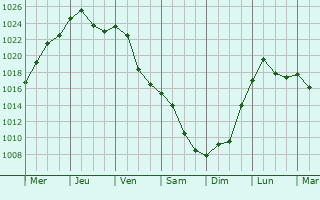 Graphe de la pression atmosphrique prvue pour Klosterneuburg