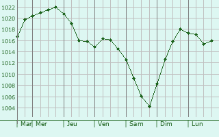 Graphe de la pression atmosphrique prvue pour Coronel