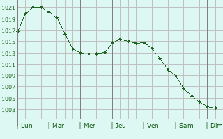 Graphe de la pression atmosphrique prvue pour Cloppenburg