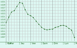 Graphe de la pression atmosphrique prvue pour Druzhny