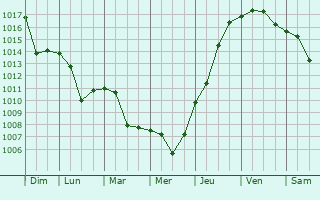 Graphe de la pression atmosphrique prvue pour Moroeni