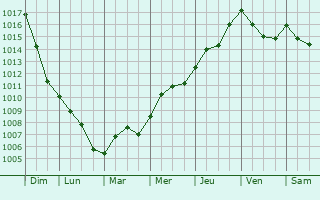 Graphe de la pression atmosphrique prvue pour Angevillers