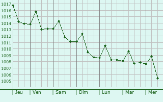 Graphe de la pression atmosphrique prvue pour Qingyuan