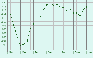 Graphe de la pression atmosphrique prvue pour Yuzhno-Kuril