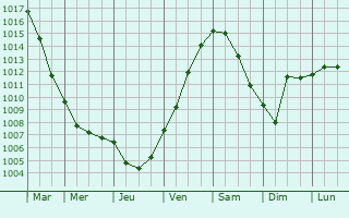 Graphe de la pression atmosphrique prvue pour Voorthuizen