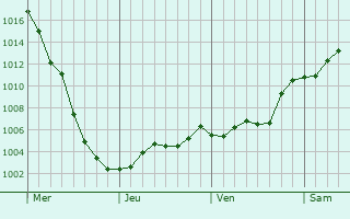 Graphe de la pression atmosphrique prvue pour Vladimiro-Aleksandrovskoye