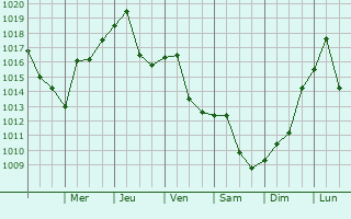 Graphe de la pression atmosphrique prvue pour Beacon