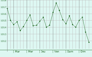 Graphe de la pression atmosphrique prvue pour Calugareni