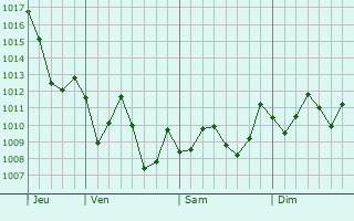 Graphe de la pression atmosphrique prvue pour El Hamma