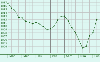 Graphe de la pression atmosphrique prvue pour Cayeux-en-Santerre