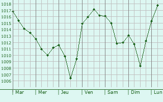 Graphe de la pression atmosphrique prvue pour Entre-deux-Guiers