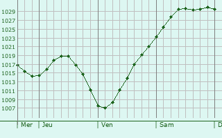 Graphe de la pression atmosphrique prvue pour Krivodanovka