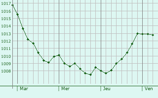 Graphe de la pression atmosphrique prvue pour Noirmoutier-en-l