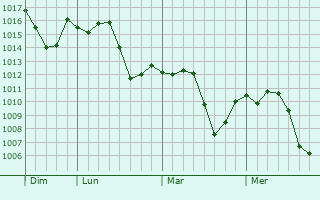 Graphe de la pression atmosphrique prvue pour Millbrook