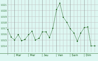 Graphe de la pression atmosphrique prvue pour Munteni