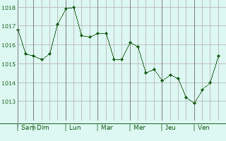 Graphe de la pression atmosphrique prvue pour Coquimbo