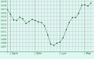 Graphe de la pression atmosphrique prvue pour Maignaut-Tauzia