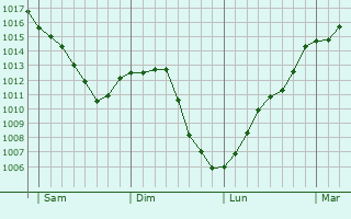 Graphe de la pression atmosphrique prvue pour Thevet-Saint-Julien