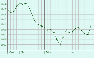 Graphe de la pression atmosphrique prvue pour Tsnori