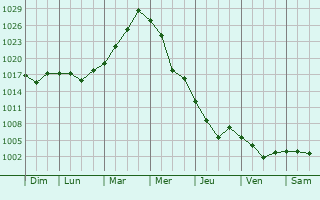 Graphe de la pression atmosphrique prvue pour Durgeli