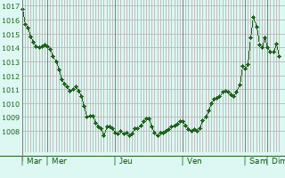 Graphe de la pression atmosphrique prvue pour Rossano Veneto