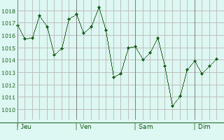 Graphe de la pression atmosphrique prvue pour Araguari