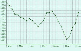 Graphe de la pression atmosphrique prvue pour Laversine