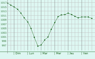 Graphe de la pression atmosphrique prvue pour Mont-Bertrand
