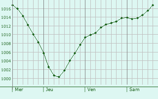 Graphe de la pression atmosphrique prvue pour Bolderaja
