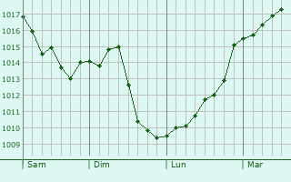 Graphe de la pression atmosphrique prvue pour Saint-Juan