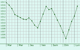 Graphe de la pression atmosphrique prvue pour Villevallier