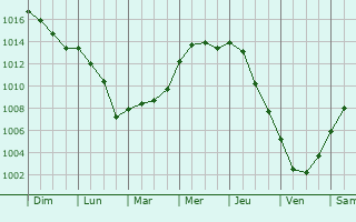 Graphe de la pression atmosphrique prvue pour Fontaine-ls-Cappy