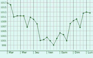 Graphe de la pression atmosphrique prvue pour Abyek