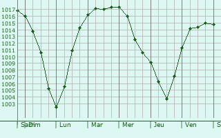 Graphe de la pression atmosphrique prvue pour Korostyshiv