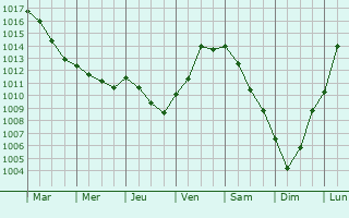 Graphe de la pression atmosphrique prvue pour Bzu-le-Gury